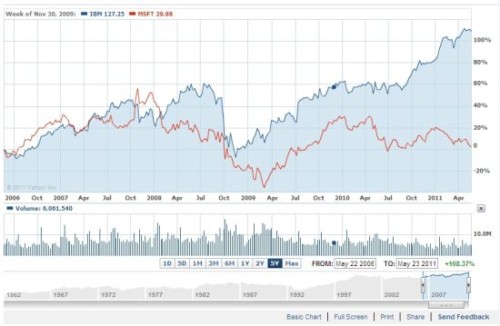 ΢ܛ�cIBM�^(gu��)ȥ5��Ƀr(ji��)��(du��)�ȈD(�{(l��n)ɫ��IBM���tɫ��΢ܛ)