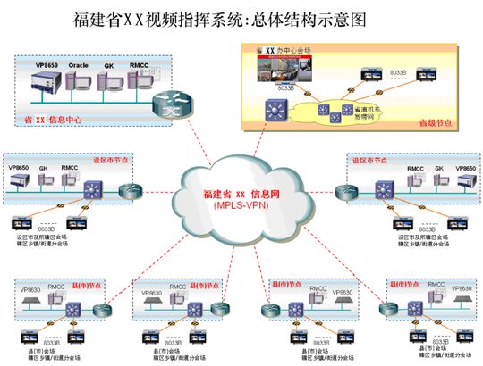 視頻會議組網(wǎng)圖
