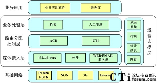 SIP推進下一代交互中心NGCC