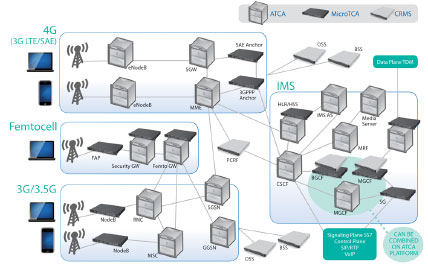 LTE�����ȫI(xi��n)P���ľW(w��ng)�Q��SAE����Ҫ����ATCA��MTCA���\�I���C(j��)�ܷ���(w��)����CRMS���Ľ�Q����