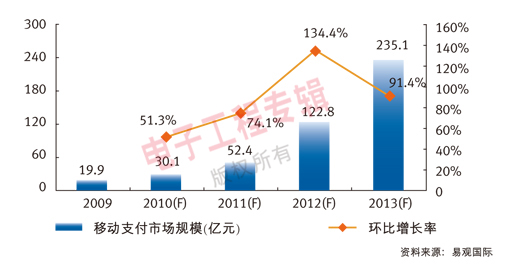 移動(dòng)支付市場(chǎng)規(guī)模