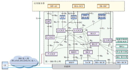 統(tǒng)一IMS的功能架構(gòu)