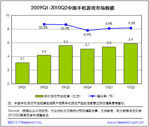2009-2010中國手機(jī)游戲市場規(guī)模