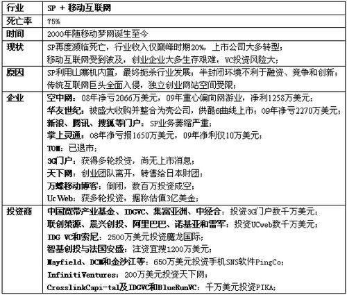 SP十年兩輪探底