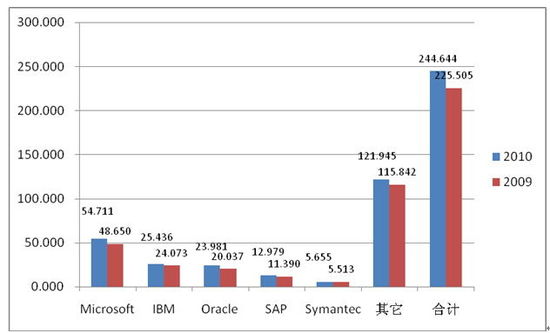 ȫ��5��ܛ���N(xi��o)����2009-2010��������r��(du��)��(��λ��ʮ�|��Ԫ) 