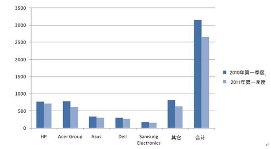 2010-2011���һ���ȷ���(gu��)�Ј�(ch��ng)PC�N(xi��o)����r(��λ��ǧ�_(t��i)) 