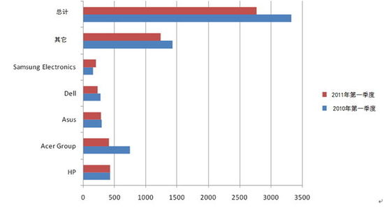 2010-2011���һ���ȵ�(gu��)�Ј�(ch��ng)PC�N(xi��o)����r(��λ��ǧ�_(t��i)) 