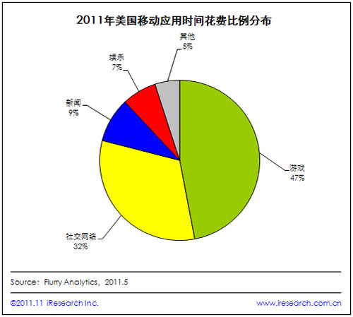 2011年美國(guó)移動(dòng)用戶有47%的時(shí)間花在游戲應(yīng)用上